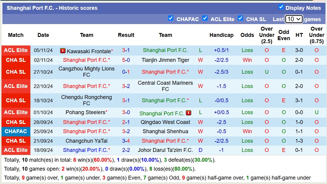 Nhận định, soi kèo Shandong Taishan vs Shanghai Port, 17h30 ngày 23/11: Trả nợ ngọt ngào - Ảnh 3