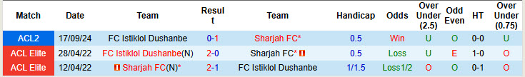 Nhận định, soi kèo Sharjah FC vs FC Istiklol Dushanbe, 21h00 ngày 26/11: Củng cố vị trí nhì bảng - Ảnh 4