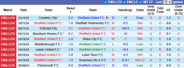 Nhận định, soi kèo Sheffield United vs Oxford United, 2h45 ngày 27/11: Hướng tới ngôi đầu - Ảnh 2