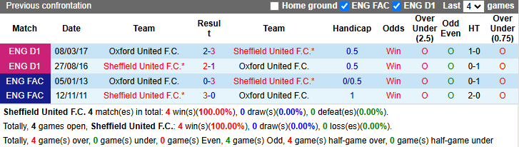 Nhận định, soi kèo Sheffield United vs Oxford United, 2h45 ngày 27/11: Hướng tới ngôi đầu - Ảnh 4