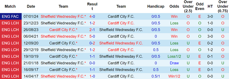 Nhận định, soi kèo Sheffield Wednesday vs Cardiff, 19h30 ngày 23/11: Cửa trên thất thế - Ảnh 3