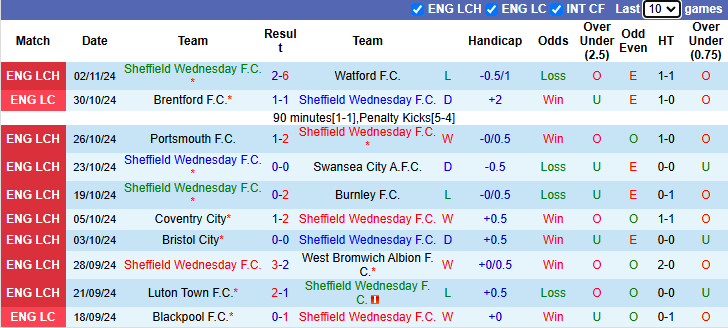 Nhận định, soi kèo Sheffield Wednesday vs Norwich City, 2h45 ngày 6/11: Dễ hòa - Ảnh 2