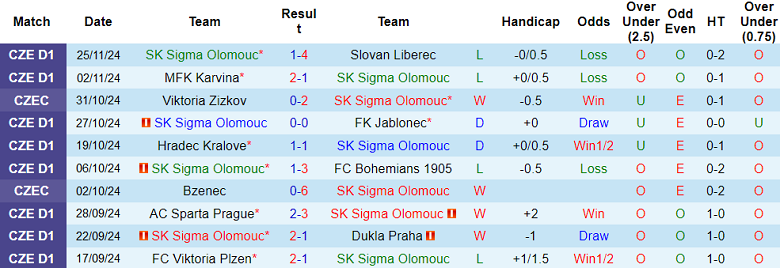 Nhận định, soi kèo Sigma Olomouc vs Slovacko, 23h00 ngày 27/11: Đối thủ khó chịu - Ảnh 1