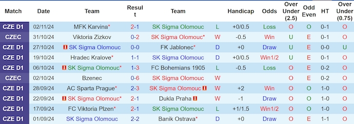 Nhận định, soi kèo Sigma Olomouc vs Slovan Liberec, 0h30 ngày 25/11: Phong độ thất thường - Ảnh 2