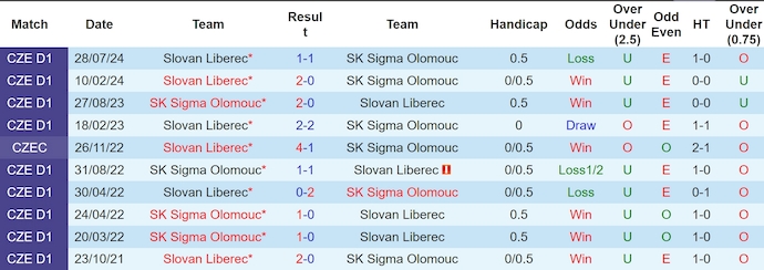 Nhận định, soi kèo Sigma Olomouc vs Slovan Liberec, 0h30 ngày 25/11: Phong độ thất thường - Ảnh 4