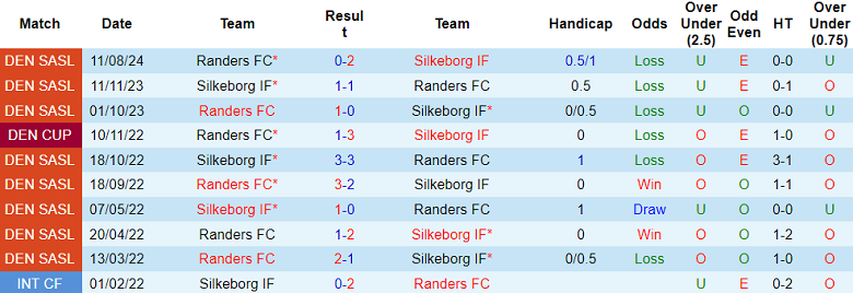 Nhận định, soi kèo Silkeborg vs Randers, 20h00 ngày 10/11: Chia điểm? - Ảnh 3