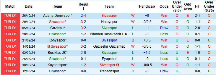 Nhận định, soi kèo Sivasspor vs Caykur Rizespor, 17h30 ngày 02/11: Đứt mạch toàn thắng - Ảnh 2