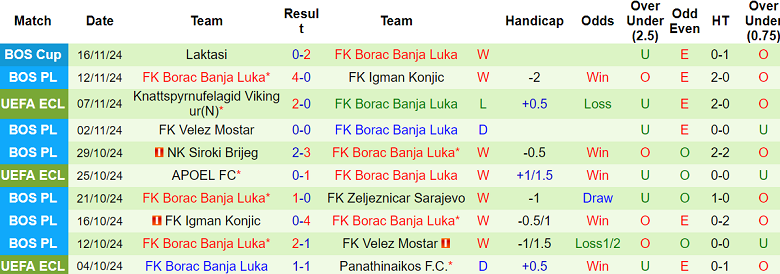 Nhận định, soi kèo Sloga Doboj vs Borac, 19h00 ngày 20/11: Cửa trên ‘ghi điểm’ - Ảnh 2