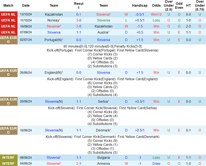 Nhận định, soi kèo Slovenia vs Na Uy, 02h45 ngày 15/11: Cửa dưới thắng thế - Ảnh 1