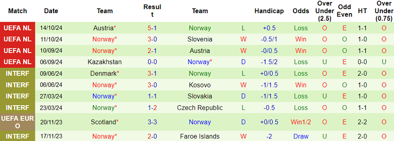 Nhận định, soi kèo Slovenia vs Na Uy, 02h45 ngày 15/11: Cửa dưới thắng thế - Ảnh 2