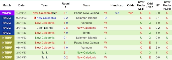 Nhận định, soi kèo Solomon Islands vs New Caledonia, 10h00 ngày 14/11: Thất vọng chủ nhà - Ảnh 3