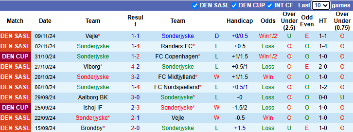 Nhận định, soi kèo Sonderjyske vs Brondby, 22h00 ngày 24/11: - Ảnh 2