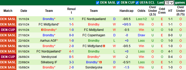 Nhận định, soi kèo Sonderjyske vs Brondby, 22h00 ngày 24/11: - Ảnh 3