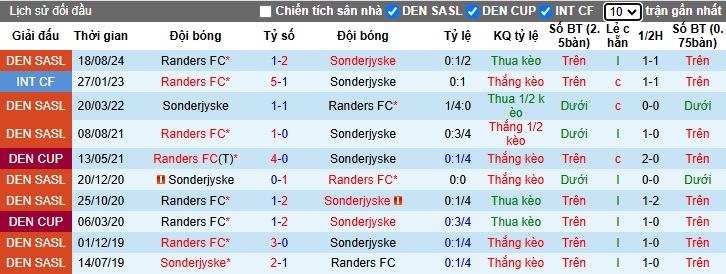 Nhận định, soi kèo Sonderjyske vs Randers, 23h00 ngày 2/11: Đòi nợ lượt đi - Ảnh 2