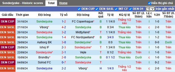 Nhận định, soi kèo Sonderjyske vs Randers, 23h00 ngày 2/11: Đòi nợ lượt đi - Ảnh 4