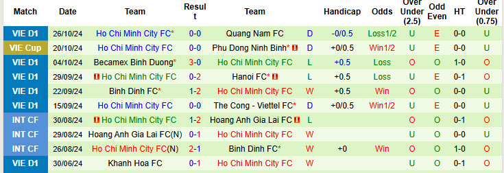 Nhận định, soi kèo Sông Lam Nghệ An vs TP.HCM, 18h00 ngày 02/11: Vươn mình từ đống tro tàn - Ảnh 3