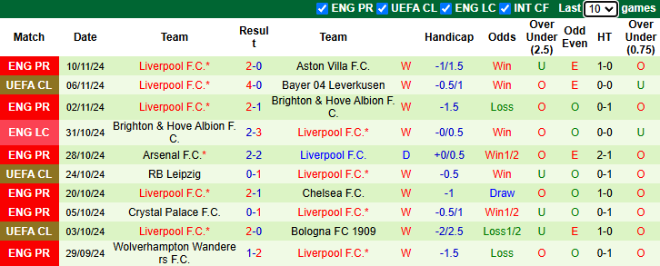 Nhận định, soi kèo Southampton vs Liverpool, 21h00 ngày 24/11: Không dễ dàng - Ảnh 3