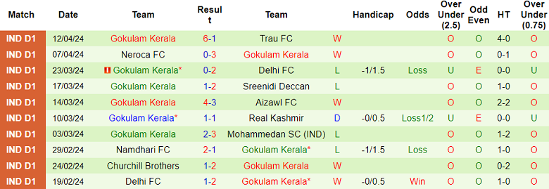 Nhận định, soi kèo Sreenidi Deccan vs Gokulam, 18h00 ngày 22/11: Tin vào cửa dưới - Ảnh 2