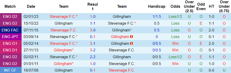 Nhận định, soi kèo Stevenage vs Gillingham, 02h00 ngày 13/11: Khó tin cửa trên - Ảnh 3