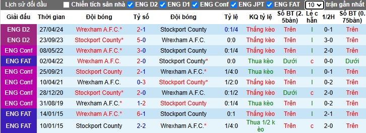 Nhận định, soi kèo Stockport vs Wrexham, 22h00 ngày 16/11: Làm khó chủ nhà - Ảnh 2