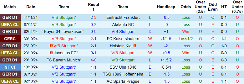 Nhận định, soi kèo Stuttgart vs Bochum, 21h30 ngày 23/11: Khó cho Thiên nga - Ảnh 1