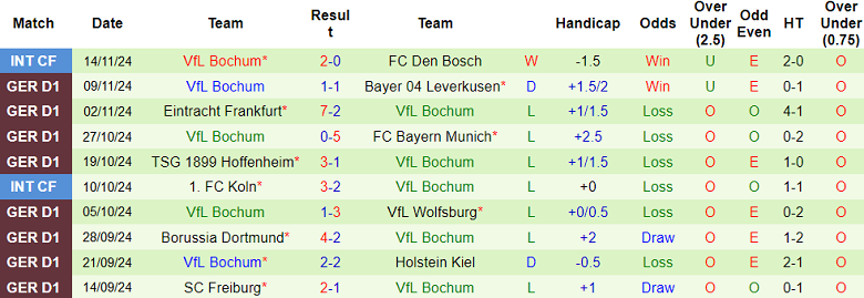 Nhận định, soi kèo Stuttgart vs Bochum, 21h30 ngày 23/11: Khó cho Thiên nga - Ảnh 2