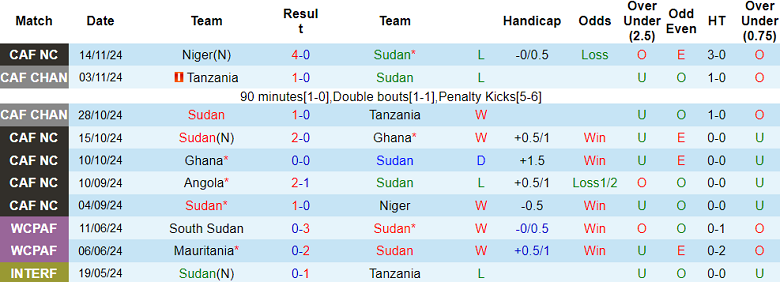 Nhận định, soi kèo Sudan vs Angola, 23h00 ngày 18/11: Chia điểm? - Ảnh 1