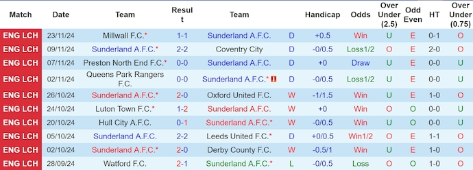 Nhận định, soi kèo Sunderland vs West Brom, 3h00 ngày 27/11: Nối mạch bất bại - Ảnh 2