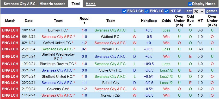 Nhận định, soi kèo Swansea vs Leeds, 22h00 ngày 24/11: Chủ nhà có điểm - Ảnh 1