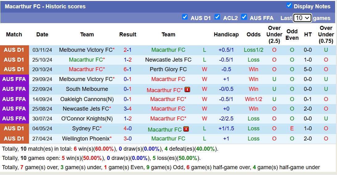 Nhận định, soi kèo Sydney FC vs Macarthur FC, 14h00 ngày 10/11: Sáng cửa dưới - Ảnh 3