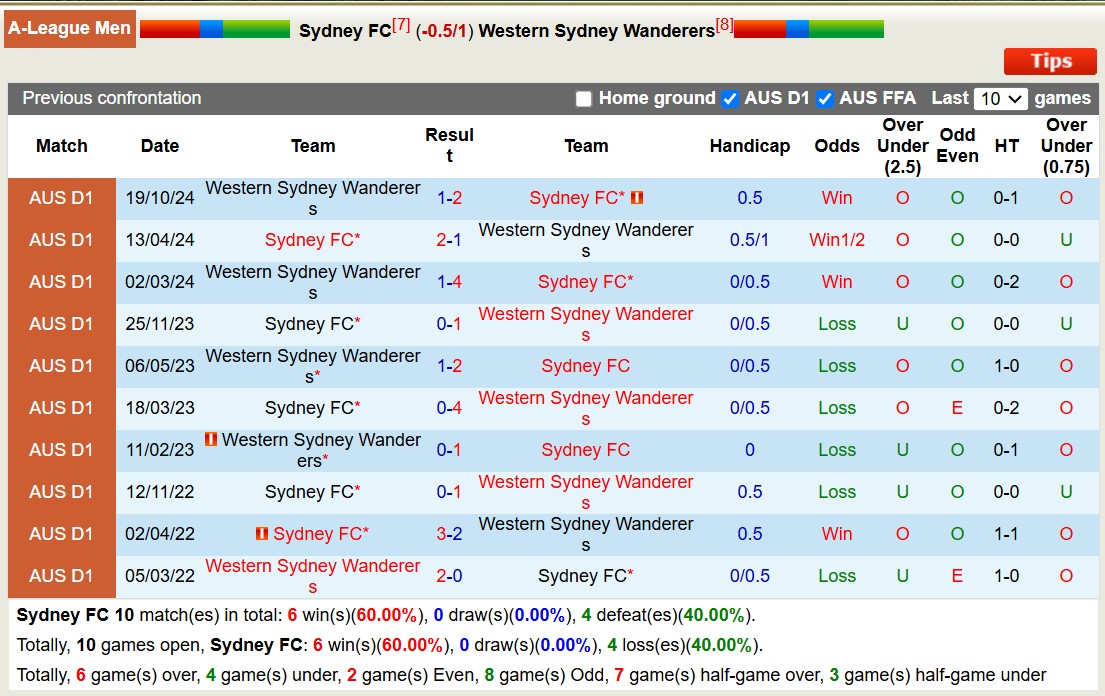 Nhận định, soi kèo Sydney FC vs Western Sydney Wanderers, 15h35 ngày 23/11: Lịch sử gọi tên - Ảnh 4