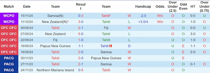 Nhận định, soi kèo Tahiti vs Vanuatu, 10h00 ngày 18/11: Khó cản chủ nhà - Ảnh 2