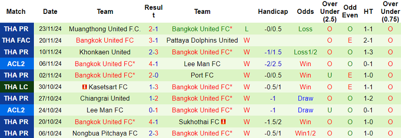 Nhận định, soi kèo Tampines Rovers vs Bangkok United, 19h00 ngày 27/11: Khách hoan ca - Ảnh 2