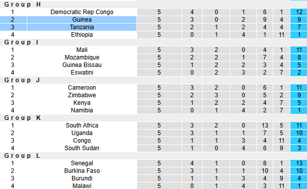 Nhận định, soi kèo Tanzania vs Guinea, 20h00 ngày 19/11: Ngược dòng - Ảnh 5