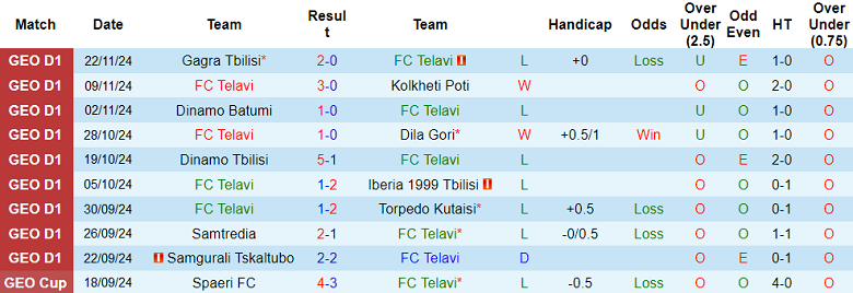 Nhận định, soi kèo Telavi vs Samgurali, 21h00 ngày 27/11: Tin vào chủ nhà - Ảnh 1