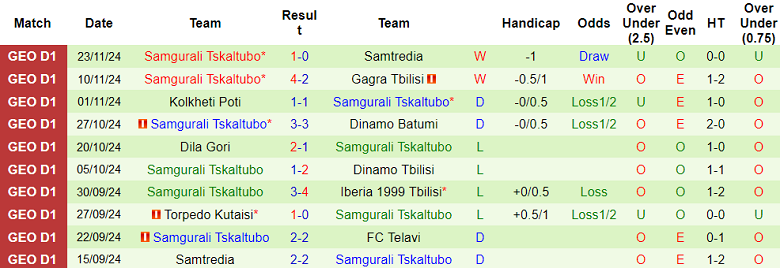 Nhận định, soi kèo Telavi vs Samgurali, 21h00 ngày 27/11: Tin vào chủ nhà - Ảnh 2