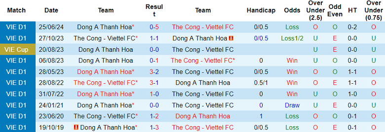 Nhận định, soi kèo Thể Công Viettel vs Thanh Hóa, 19h15 ngày 15/11: Khó tin cửa trên - Ảnh 3