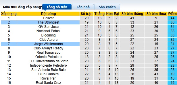 Nhận định, soi kèo The Strongest vs Jorge Wilstermann, 07h00 ngày 22/11: Khó thắng cách biệt - Ảnh 1