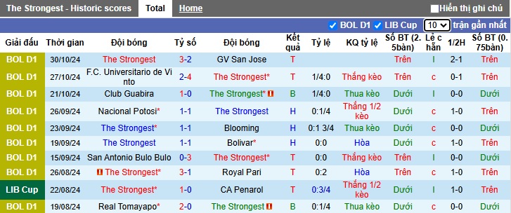 Nhận định, soi kèo The Strongest vs Jorge Wilstermann, 07h00 ngày 22/11: Khó thắng cách biệt - Ảnh 4