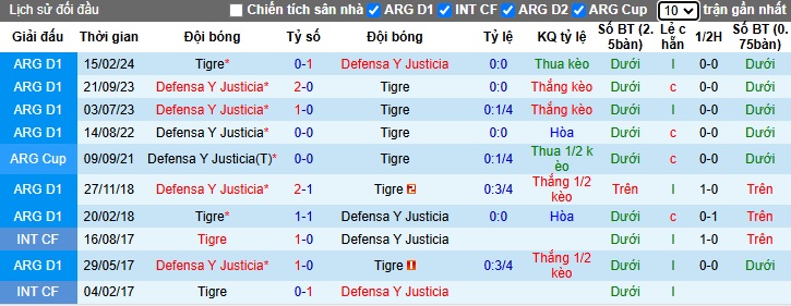 Nhận định, soi kèo Tigre vs Defensa Justicia, 04h45 ngày 12/11: Thay đổi lịch sử - Ảnh 2