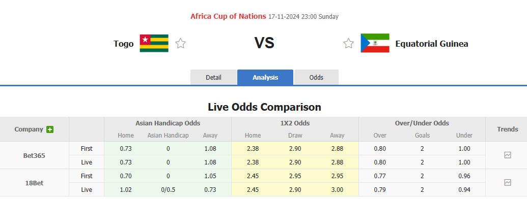 Nhận định, soi kèo Togo vs Guinea Xích Đạo, 22h59 ngày 17/11: Tâm lý buông bỏ - Ảnh 1