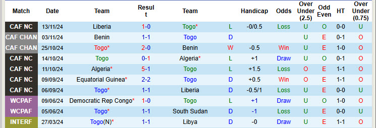 Nhận định, soi kèo Togo vs Guinea Xích Đạo, 22h59 ngày 17/11: Tâm lý buông bỏ - Ảnh 2