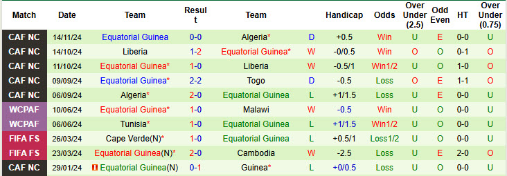 Nhận định, soi kèo Togo vs Guinea Xích Đạo, 22h59 ngày 17/11: Tâm lý buông bỏ - Ảnh 3