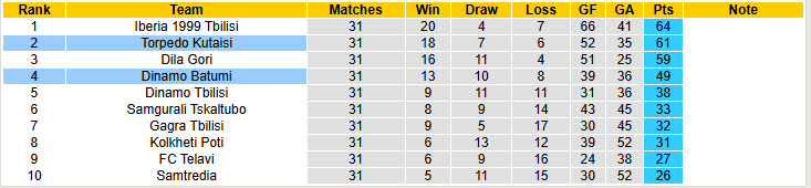 Nhận định, soi kèo Torpedo Kutaisi vs Dinamo Batumi, 22h59 ngày 08/11: Không còn động lực - Ảnh 6