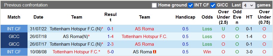 Nhận định, soi kèo Tottenham vs AS Roma, 3h00 ngày 29/11: Sức mạnh Gà trống - Ảnh 3