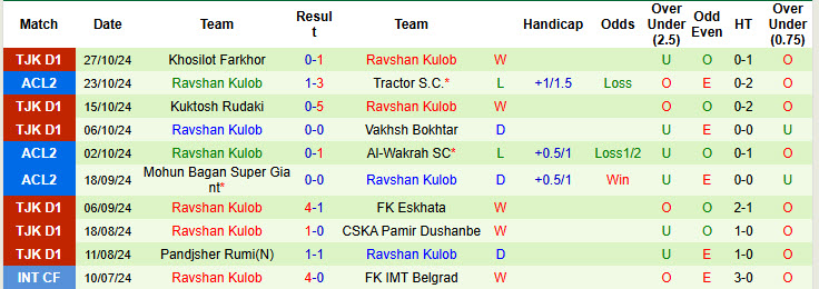 Nhận định, soi kèo Tractor vs Ravshan Kulob, 22h59 ngày 06/11: Độc chiếm ngôi đầu - Ảnh 3