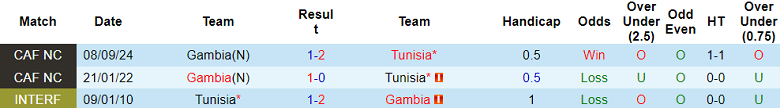 Nhận định, soi kèo Tunisia vs Gambia, 02h00 ngày 19/11: Khó thắng cách biệt - Ảnh 3