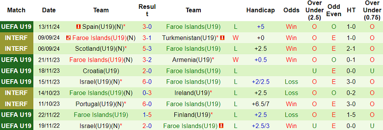 Nhận định, soi kèo U19 Áo vs U19 Faroe Islands, 18h00 ngày 16/11: Cửa dưới ‘ghi điểm’ - Ảnh 2