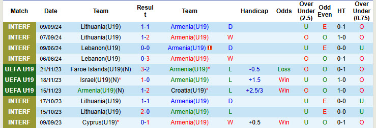 Nhận định, soi kèo U19 Armenia vs U19 Croatia, 19h00 ngày 13/11: Lợi thế chủ nhà - Ảnh 2