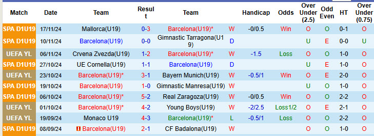 Nhận định, soi kèo U19 Barcelona vs U19 Brest, 22h00 ngày 26/11: Học tập đàn anh - Ảnh 2